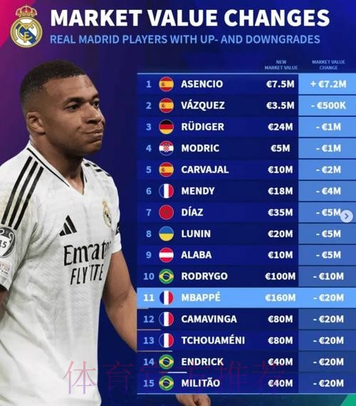 皇马身价变动-仅小将劳尔上涨 5球员下跌2千万欧